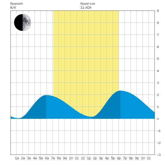 Water Keys S tide chart for Wednesday, January 17, 2024