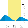 Water Keys S tide chart for Monday, January 1, 2024