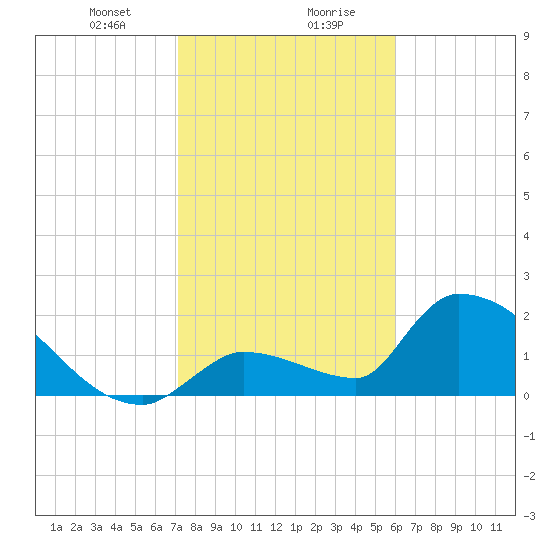Water Keys S tide chart for Saturday, January 20, 2024