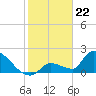 Water Keys S tide chart for Monday, January 22, 2024