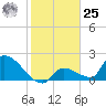 Water Keys S tide chart for Thursday, January 25, 2024