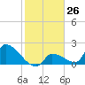 Water Keys S tide chart for Friday, January 26, 2024