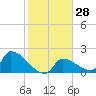 Water Keys S tide chart for Sunday, January 28, 2024