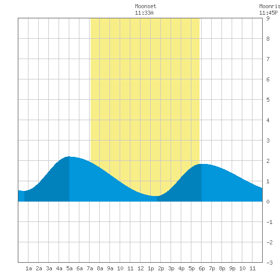 Water Keys S tide chart for Tuesday, January 2, 2024