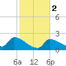 Water Keys S tide chart for Tuesday, January 2, 2024
