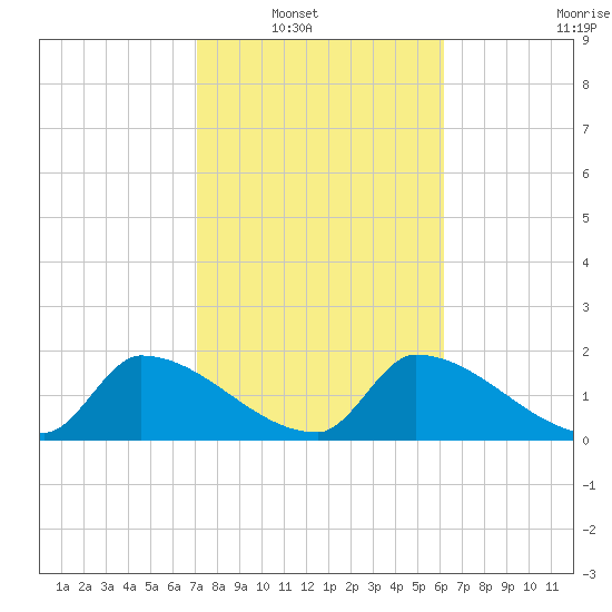 Water Keys S tide chart for Wednesday, January 31, 2024