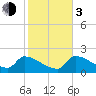 Water Keys S tide chart for Wednesday, January 3, 2024