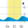Water Keys S tide chart for Thursday, January 4, 2024
