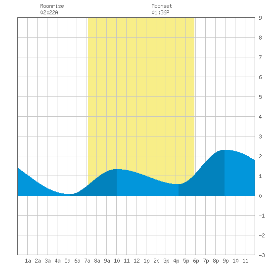 Water Keys S tide chart for Saturday, January 6, 2024