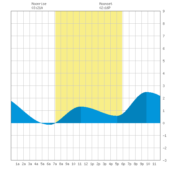 Water Keys S tide chart for Sunday, January 7, 2024
