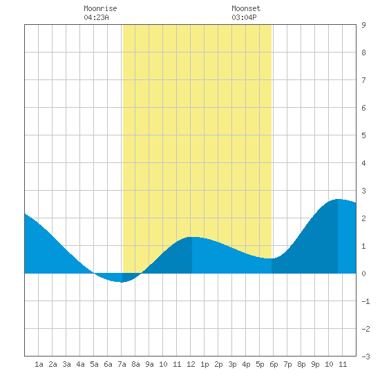 Water Keys S tide chart for Monday, January 8, 2024