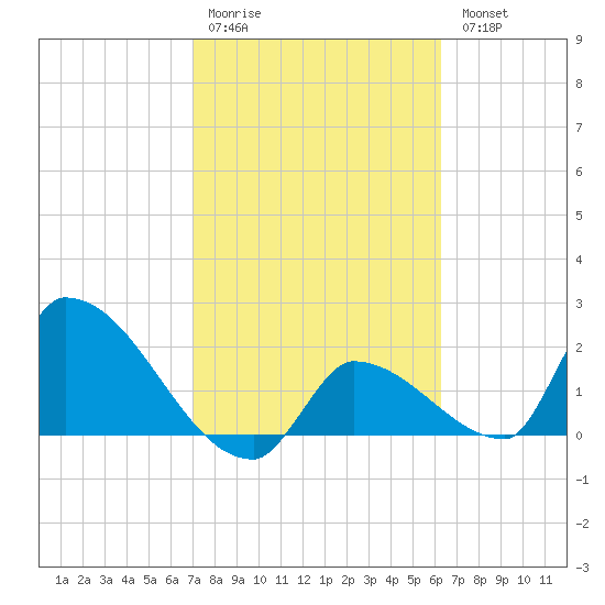 Water Keys S tide chart for Saturday, February 10, 2024