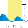 Water Keys S tide chart for Sunday, February 11, 2024