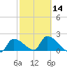 Water Keys S tide chart for Wednesday, February 14, 2024