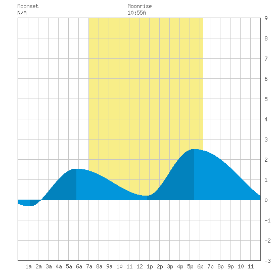 Water Keys S tide chart for Thursday, February 15, 2024