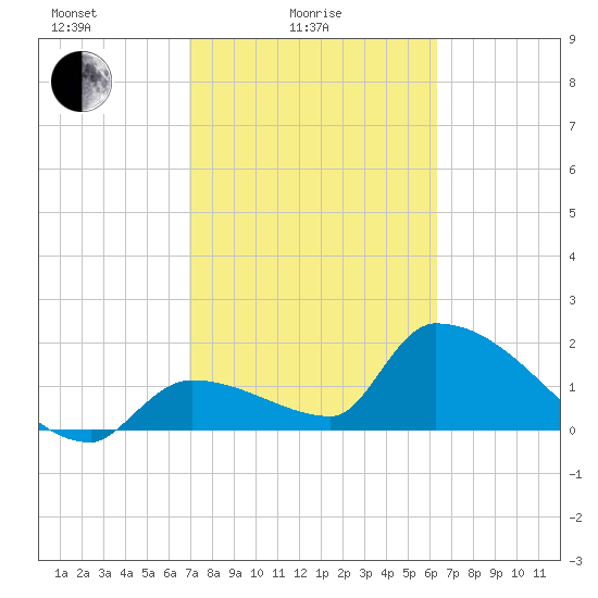 Water Keys S tide chart for Friday, February 16, 2024