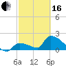 Water Keys S tide chart for Friday, February 16, 2024