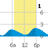 Water Keys S tide chart for Thursday, February 1, 2024