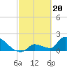 Water Keys S tide chart for Tuesday, February 20, 2024