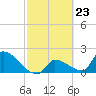 Water Keys S tide chart for Friday, February 23, 2024