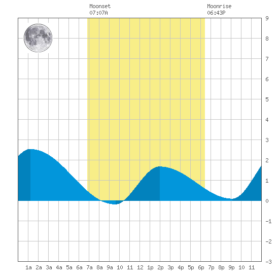 Water Keys S tide chart for Saturday, February 24, 2024