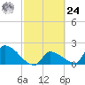 Water Keys S tide chart for Saturday, February 24, 2024