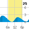 Water Keys S tide chart for Sunday, February 25, 2024
