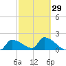 Water Keys S tide chart for Thursday, February 29, 2024