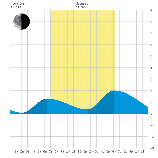 Water Keys S tide chart for Friday, February 2, 2024