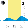 Water Keys S tide chart for Friday, February 2, 2024