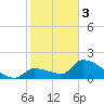 Water Keys S tide chart for Saturday, February 3, 2024