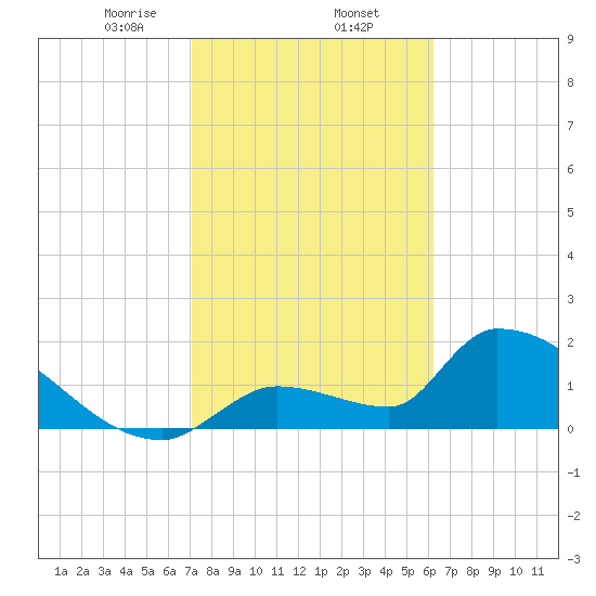 Water Keys S tide chart for Monday, February 5, 2024