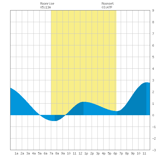 Water Keys S tide chart for Wednesday, February 7, 2024