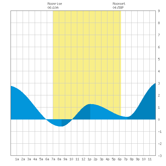 Water Keys S tide chart for Thursday, February 8, 2024