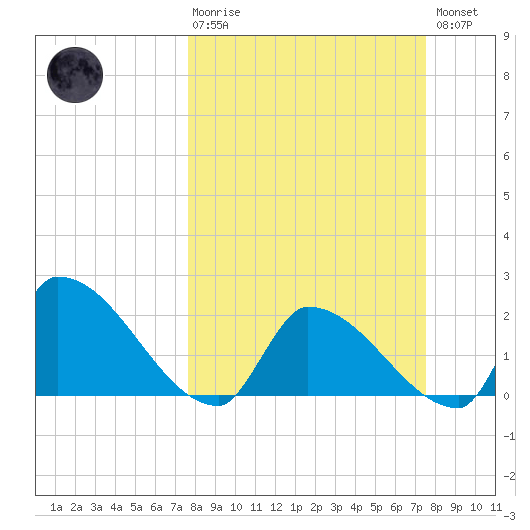 Water Keys S tide chart for Sunday, March 10, 2024