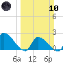Water Keys S tide chart for Sunday, March 10, 2024