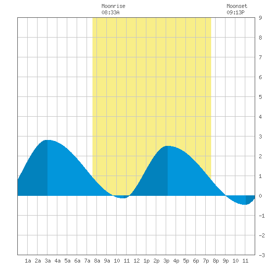 Water Keys S tide chart for Monday, March 11, 2024