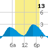 Water Keys S tide chart for Wednesday, March 13, 2024