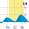 Water Keys S tide chart for Thursday, March 14, 2024