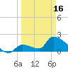 Water Keys S tide chart for Saturday, March 16, 2024