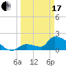 Water Keys S tide chart for Sunday, March 17, 2024