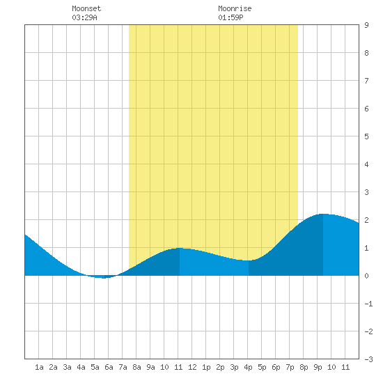 Water Keys S tide chart for Monday, March 18, 2024