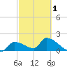 Water Keys S tide chart for Friday, March 1, 2024