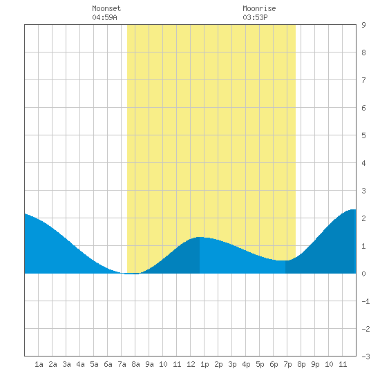 Water Keys S tide chart for Wednesday, March 20, 2024