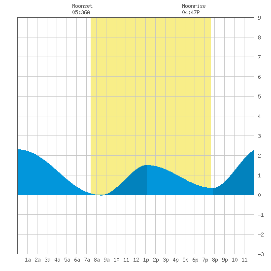 Water Keys S tide chart for Thursday, March 21, 2024