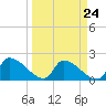 Water Keys S tide chart for Sunday, March 24, 2024