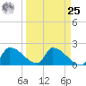 Water Keys S tide chart for Monday, March 25, 2024