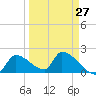 Water Keys S tide chart for Wednesday, March 27, 2024