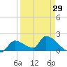 Water Keys S tide chart for Friday, March 29, 2024