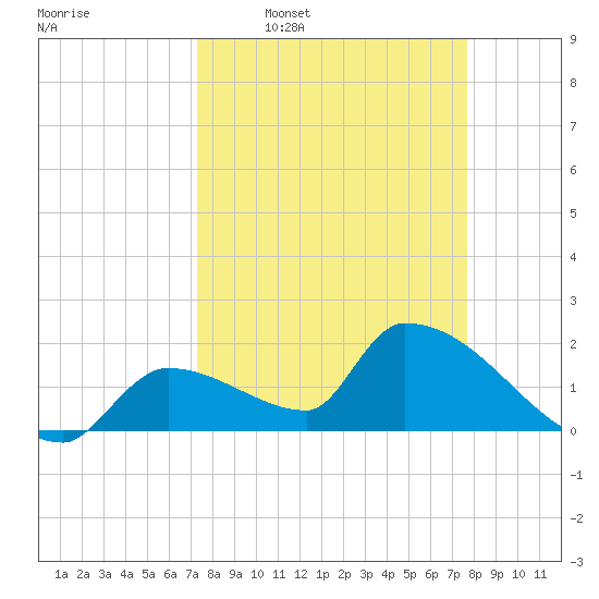 Water Keys S tide chart for Saturday, March 30, 2024